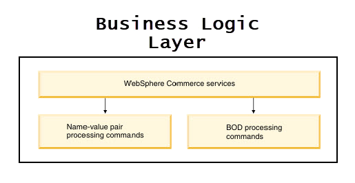 Business Logic Layer