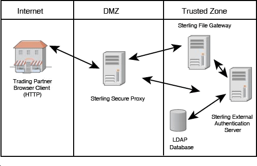 Enable Trusted Transactions