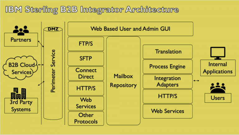 IBM Sterling B2B Integrator To Cloud | Upgrade To Sterling 6.2x