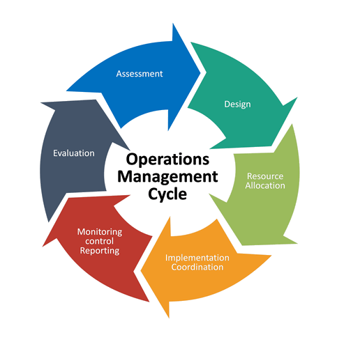 Operational Management