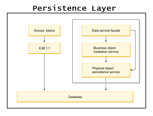 Persistence Layer