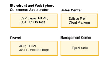 IBM Websphere Commerce Server - Presemtation Layer, Presentation Layer,IBM Websphere Commerce Server,