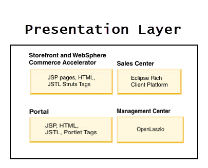 Presentation Layer