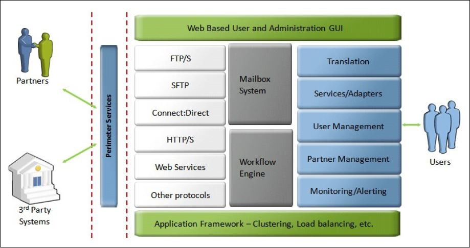 SFG-protocols