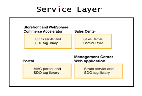 Service Layer