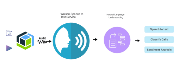 ibm watson speech to text project ideas