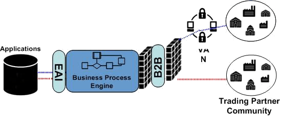 ibm sterling b2b integrator, B2Bi, IBM sterling integrator, IBM sterling integrator to Cloud, sterling integrator upgrade, b2b integrator, pragmaedge, pragma edge, IBM, Trading Partner Management