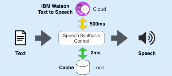 ibm speech to text cost