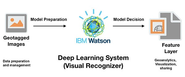 Watson deep hot sale learning