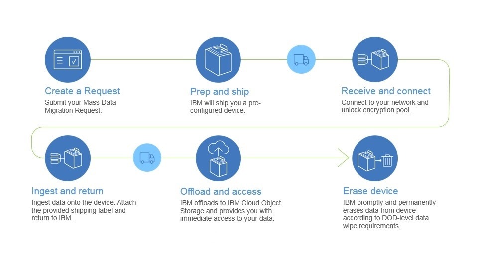 IBM Cloud Migration, Cloud migration, IBM, Pragma edge, Pragmaedge, Sterling Integrator, B2B, B2B integrator, IBM Cloud Migration, Cloud, Pragma Edge Cloud migration,