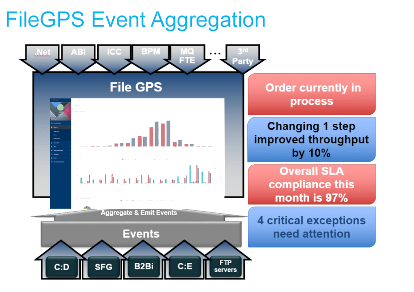 PragmaEdge FileGPS, Data Enrichment, FileGPS, Business Monitor, IBM, Data Processing, Machine Learning, Pragama Edge, PragmaEdge,