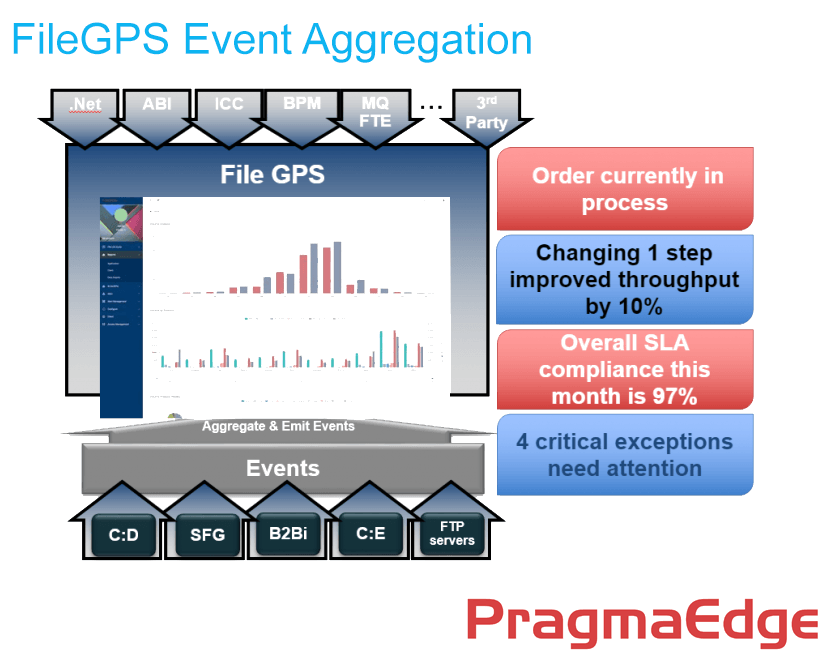 PragmaEdge FileGPS Data Enrichment