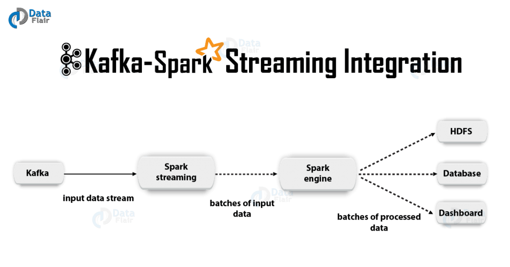 Spark Streaming Integration, Apache, Apache Spark, Zeppelin, Apache spark Zeppelin, Apache Flink, IBM, Pragma edge, Pragmaedge, B2B, B2B integrator, R, Python, SQl, Scala, Apache spark and Zeppelin,
