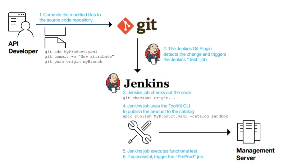 IBM API, API, IBM, Pragmaedge, Pragmatic, IBM Api connect, application programming interface,