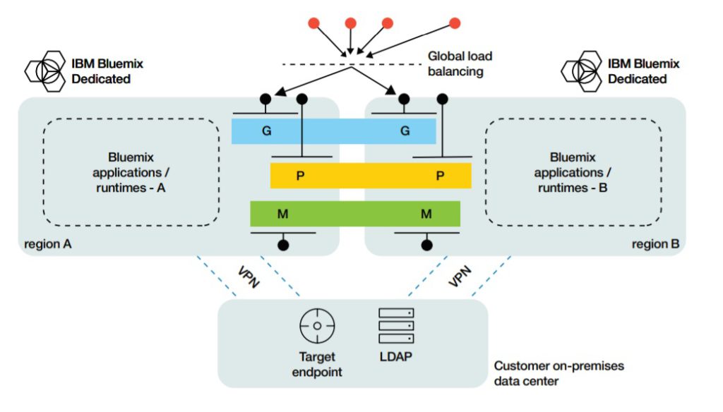 IBM API, API, IBM, Pragmaedge, Pragmatic, IBM Api connect, application programming interface,