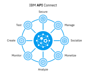 APP Connect Services - IBM API Connect Deployment | Pragma Edge