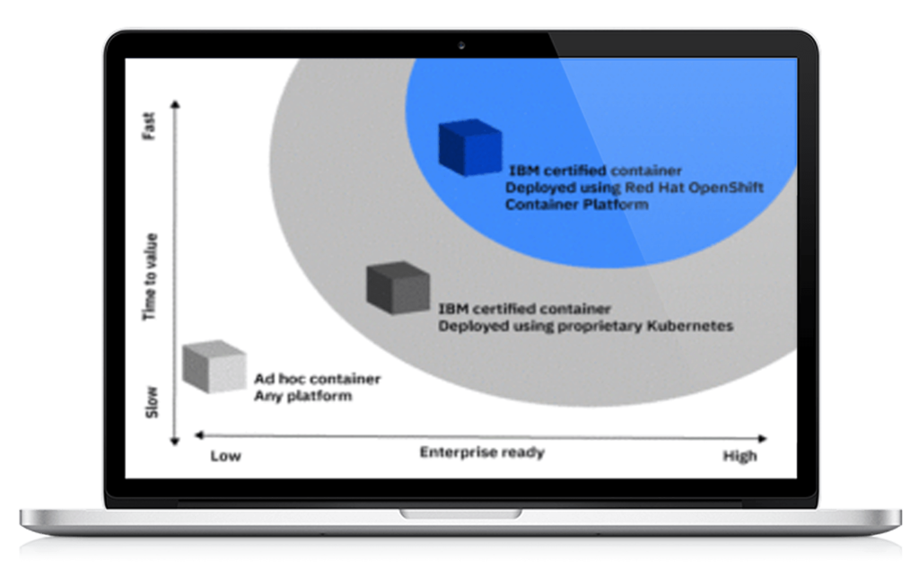 IBM certified containers, IBM Sterling certified containers, Pragmaedge, Pragma Edge, IBM Certified Containers for B2B Collaboration,