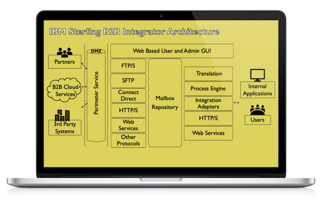 ibm sterling b2b integrator, B2Bi, IBM sterling integrator, IBM sterling integrator to Cloud, sterling integrator upgrade, b2b integrator, pragmaedge, pragma edge, IBM