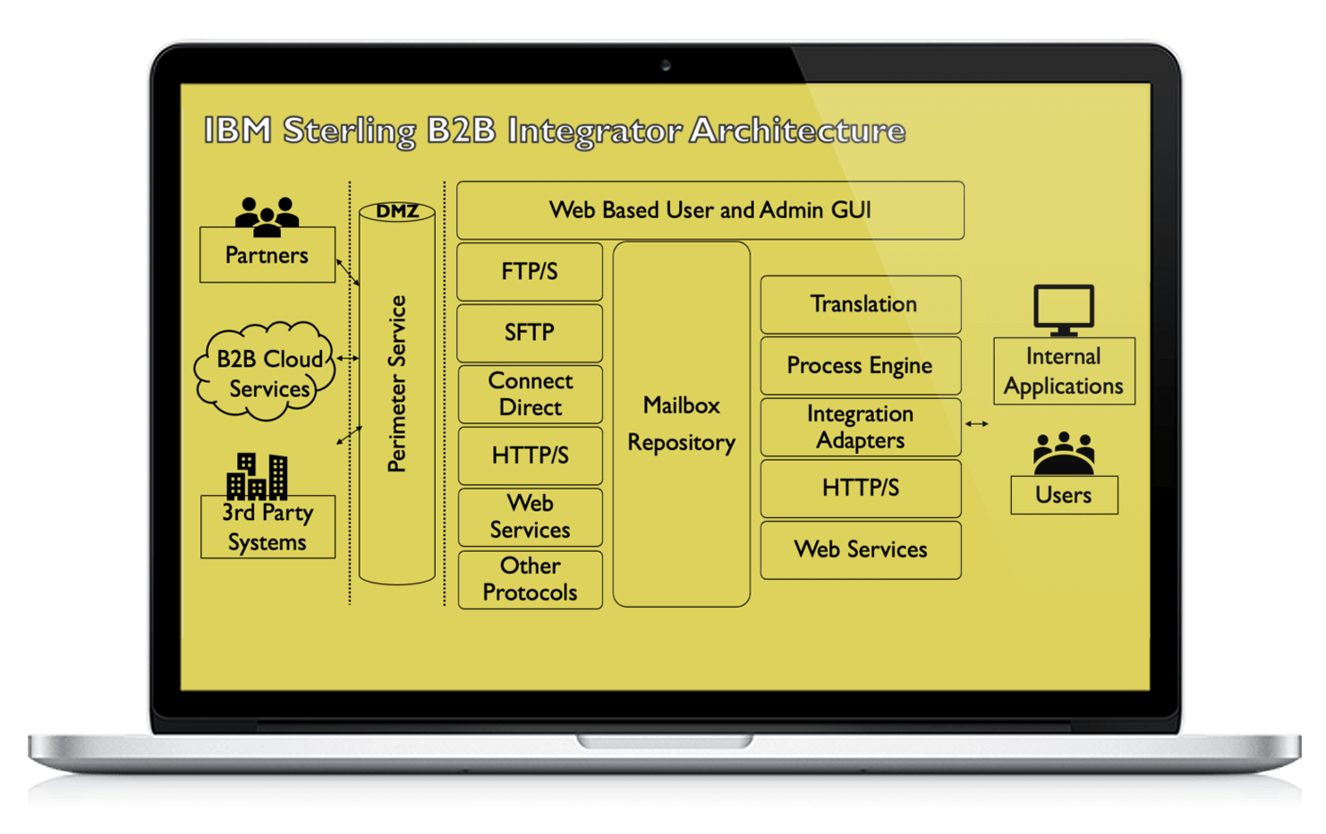 sterling integrator document info service zip