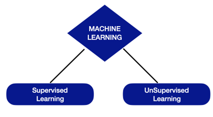 Machine learning, big data, AI,