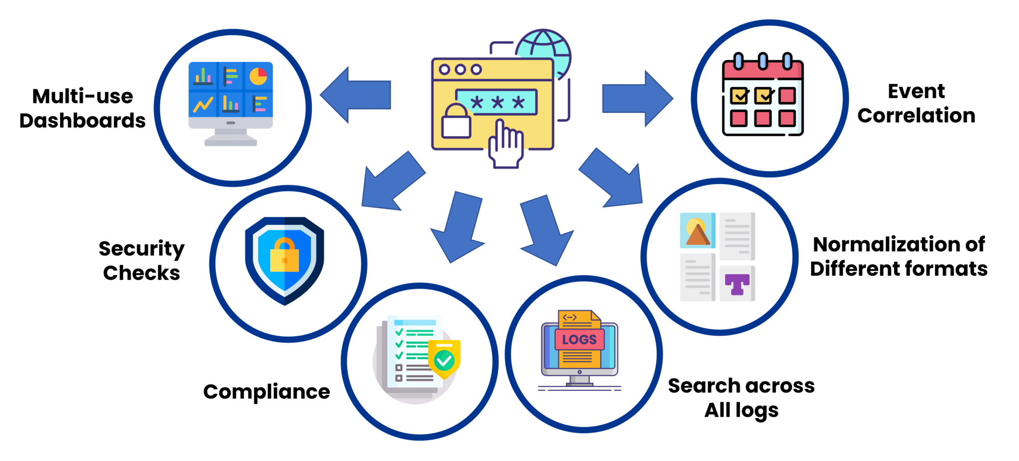 Security Log Best Practices for Logging and Management