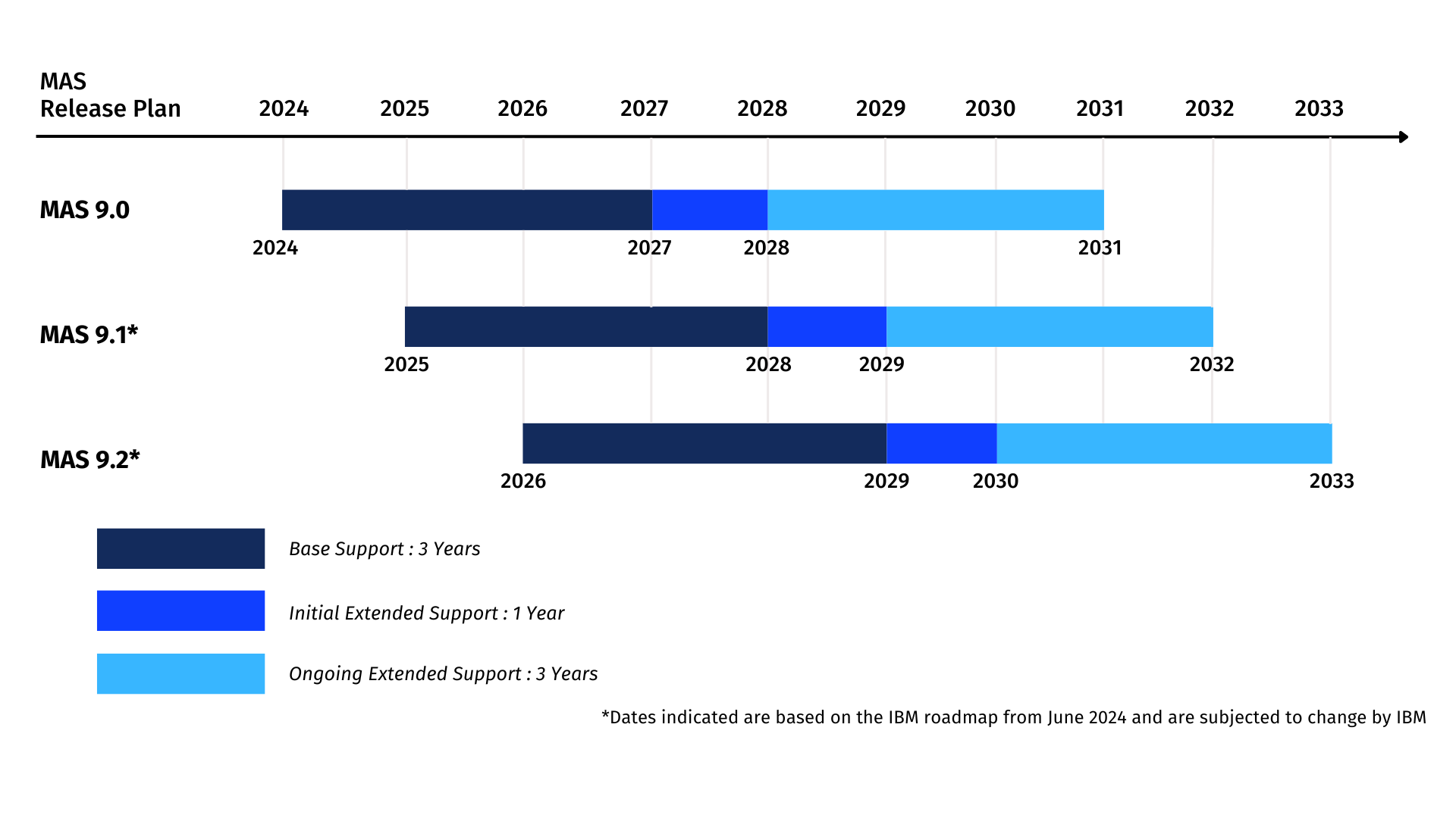 MAS 9 Support Policies and Version Updates