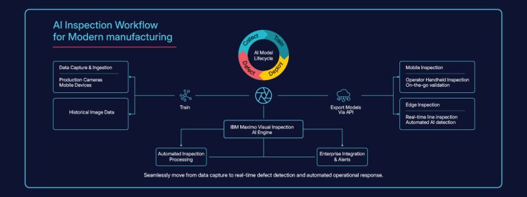 IBM Maximo Visual Inspection (MVI)