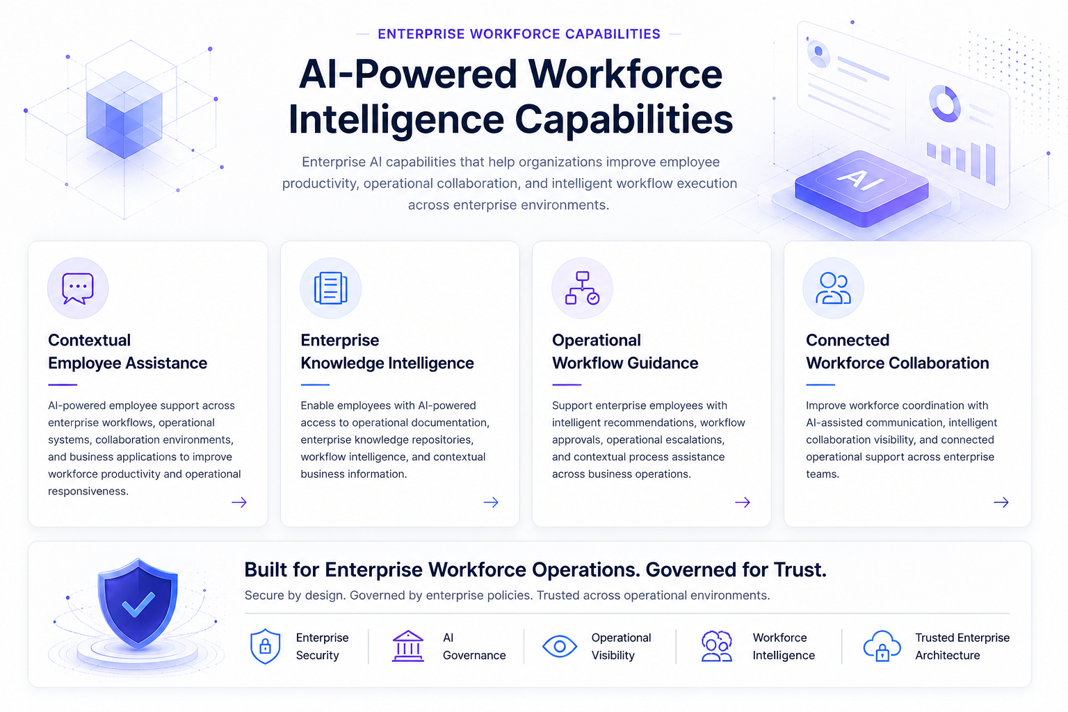 AI-powered workforce intelligence capabilities dashboard with enterprise employee assistance, workflow guidance, operational collaboration, and enterprise AI governance.
