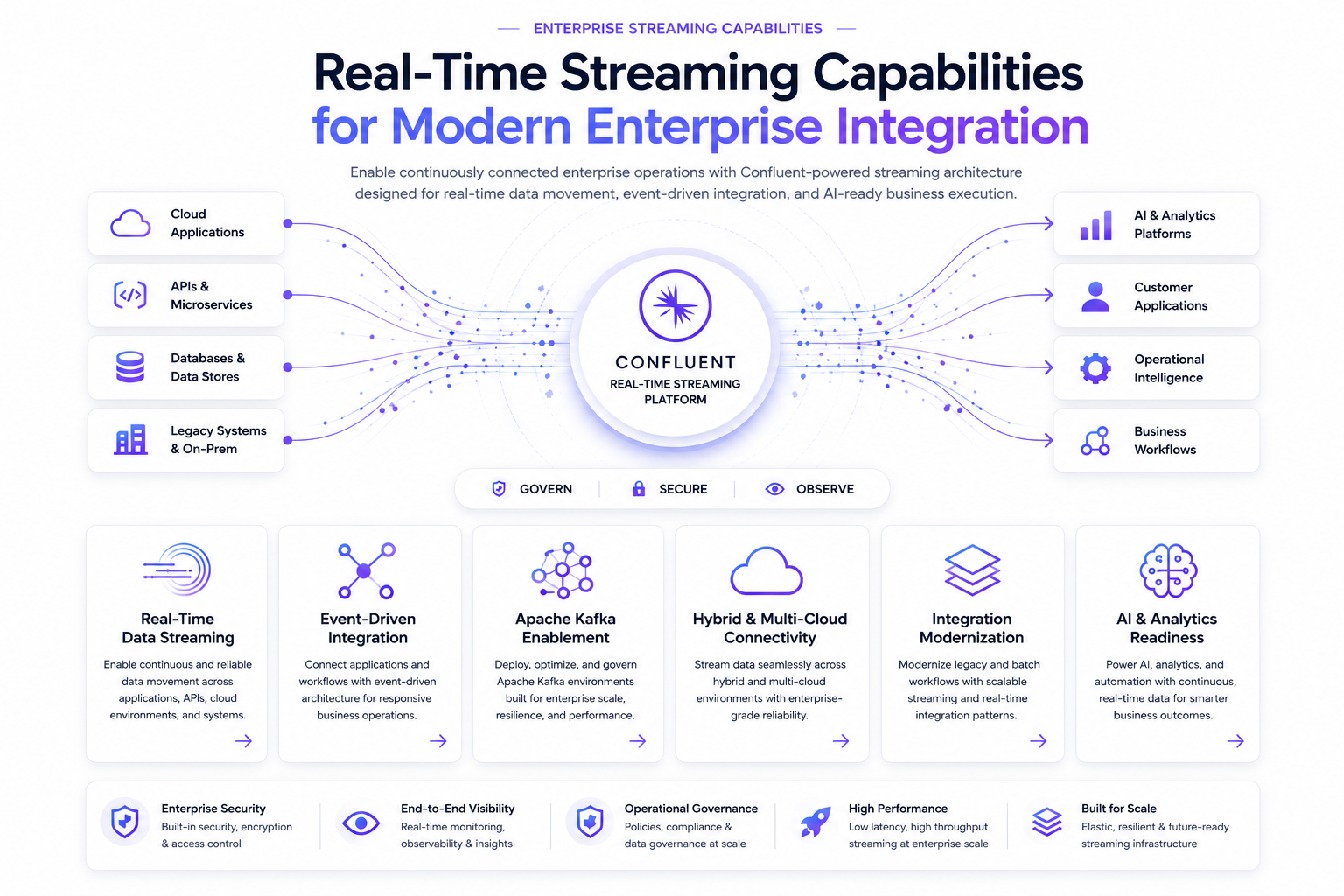 Confluent-powered real-time streaming architecture for enterprise integration, event-driven connectivity, Apache Kafka enablement, hybrid cloud integration, and AI-ready operational intelligence.