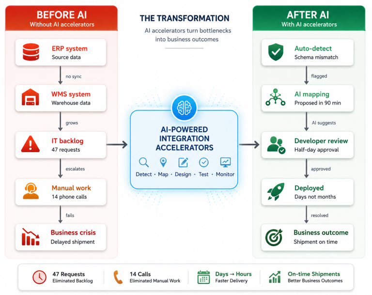 How AI-Powered Integration Accelerators Transform Integration Backlogs into Business Outcomes