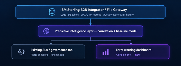 SDLC REACTIVE