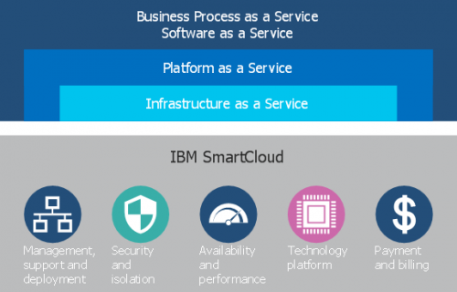 IBM Smart Cloud, Smart Cloud, IBM, Pragma edge, Pragmaedge, B2B, B2B integrator, IBM Smart Cloud, Cloud, Pragma Edge Cloud migration, Cloud services, cloud migration, ibm cloud, services on cloud, cloud business solutions, hybrid cloud, saas, cloud integration,